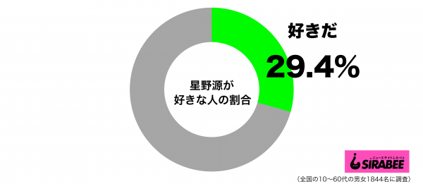 星野源が好きグラフ