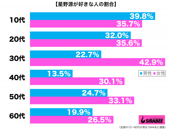 星野源が好き性年代別グラフ