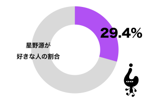 星野源を好きな人が最も多いのは30代女性　「イケメンでないのに」と嫉妬も