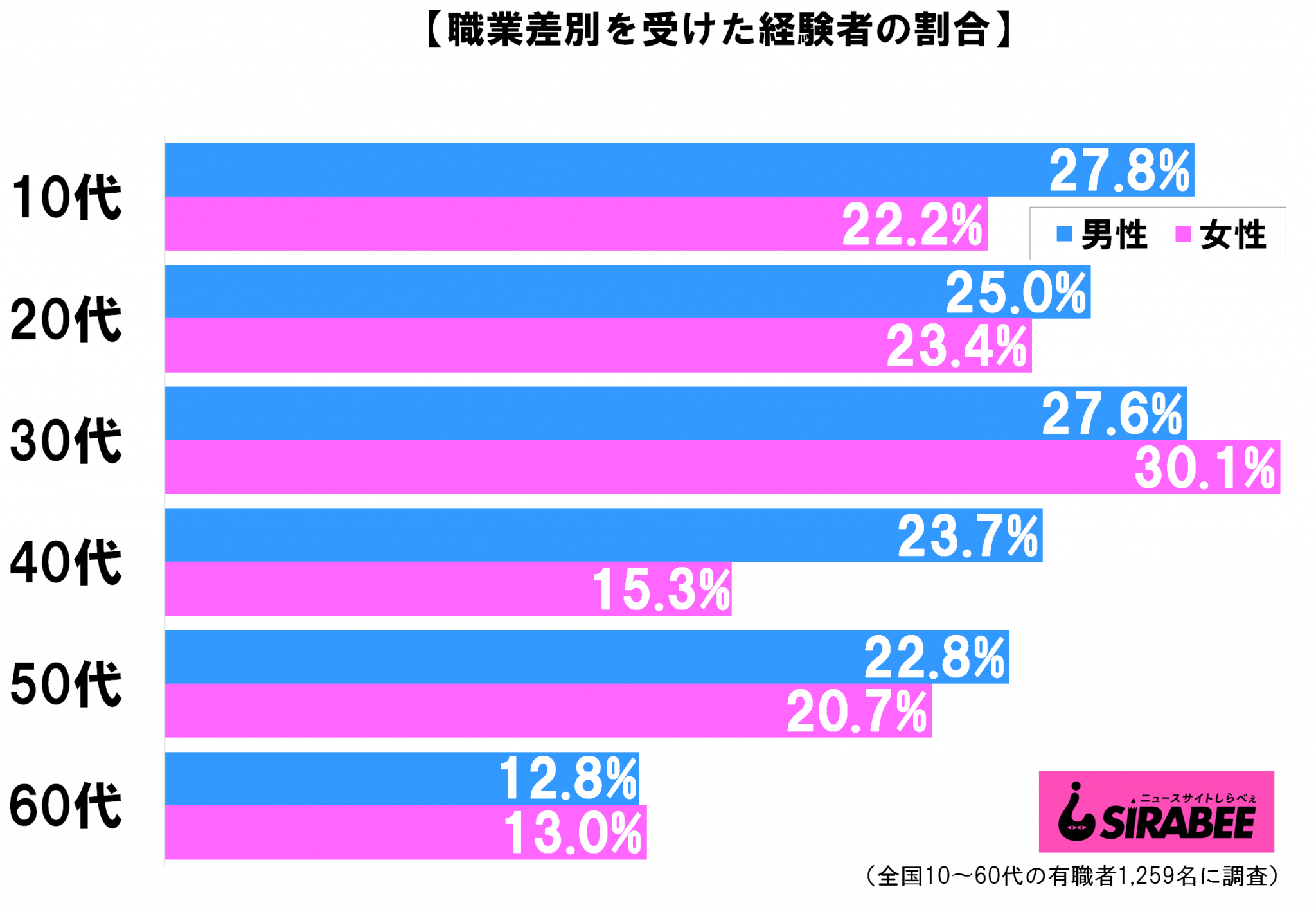 30代女性の3割が職業差別の被害経験 当事者が語る内容とは Sirabee