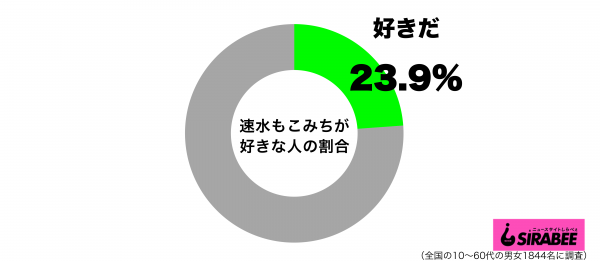 速水もこみちが好きグラフ