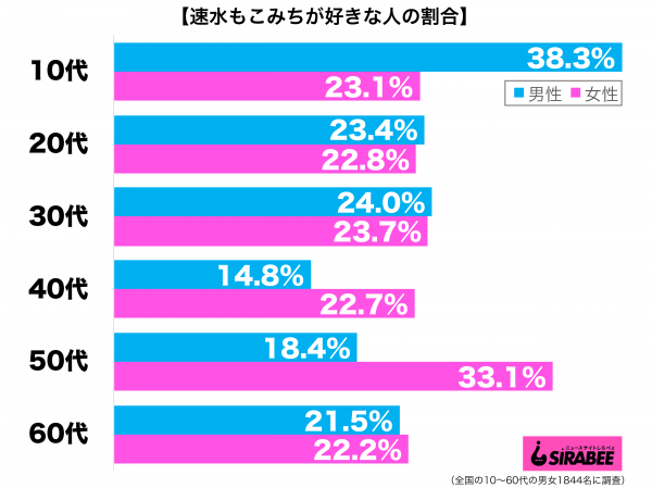 速水もこみちが好き性年代別グラフ