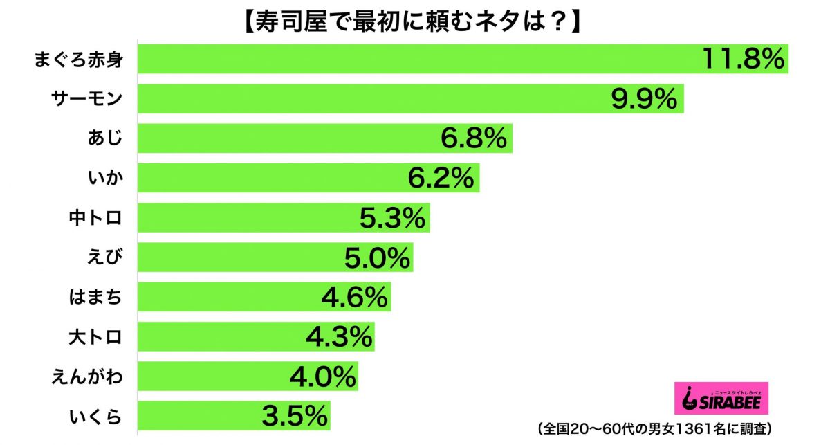 寿司屋で最初に頼むネタランキング