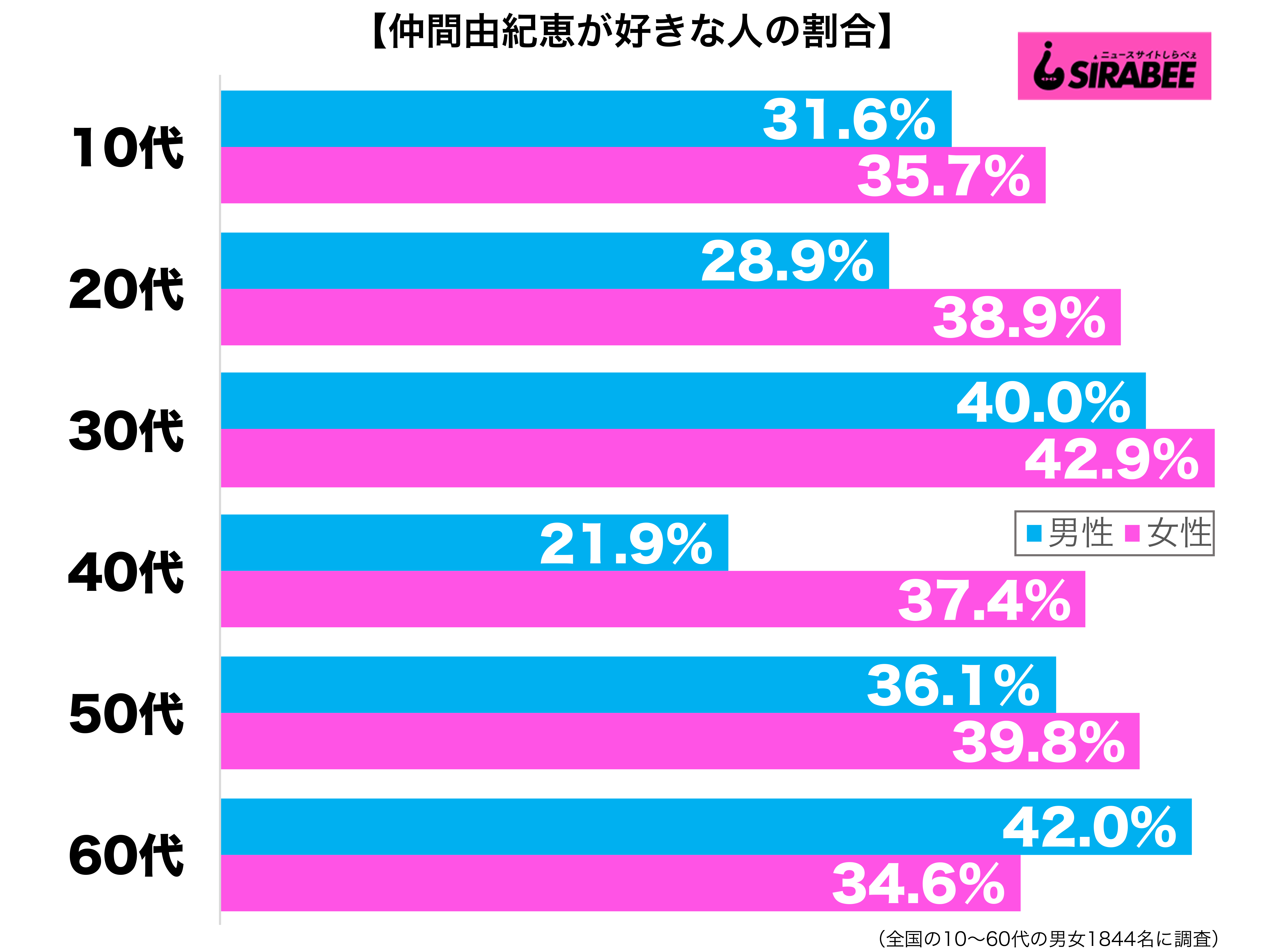 仲間由紀恵が好き性年代別グラフ