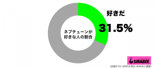 ネプチューンが好きグラフ