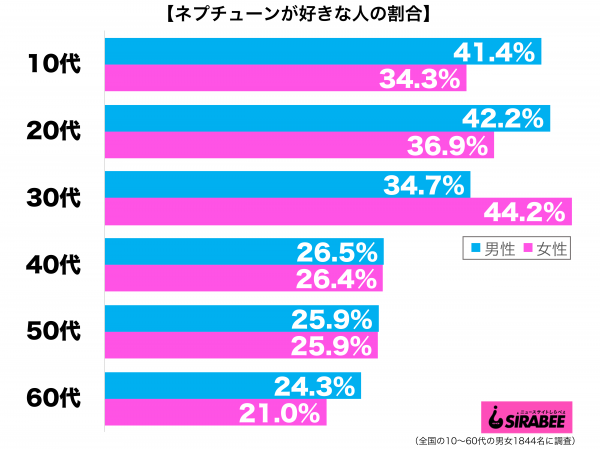 ネプチューンが好き性年代別グラフ