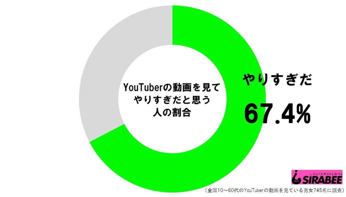 YouTuberの動画を見てやりすぎだと思う人の割合