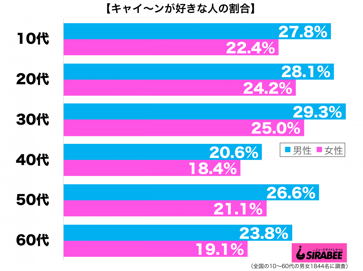 キャイ～ンが好き性年代別グラフ