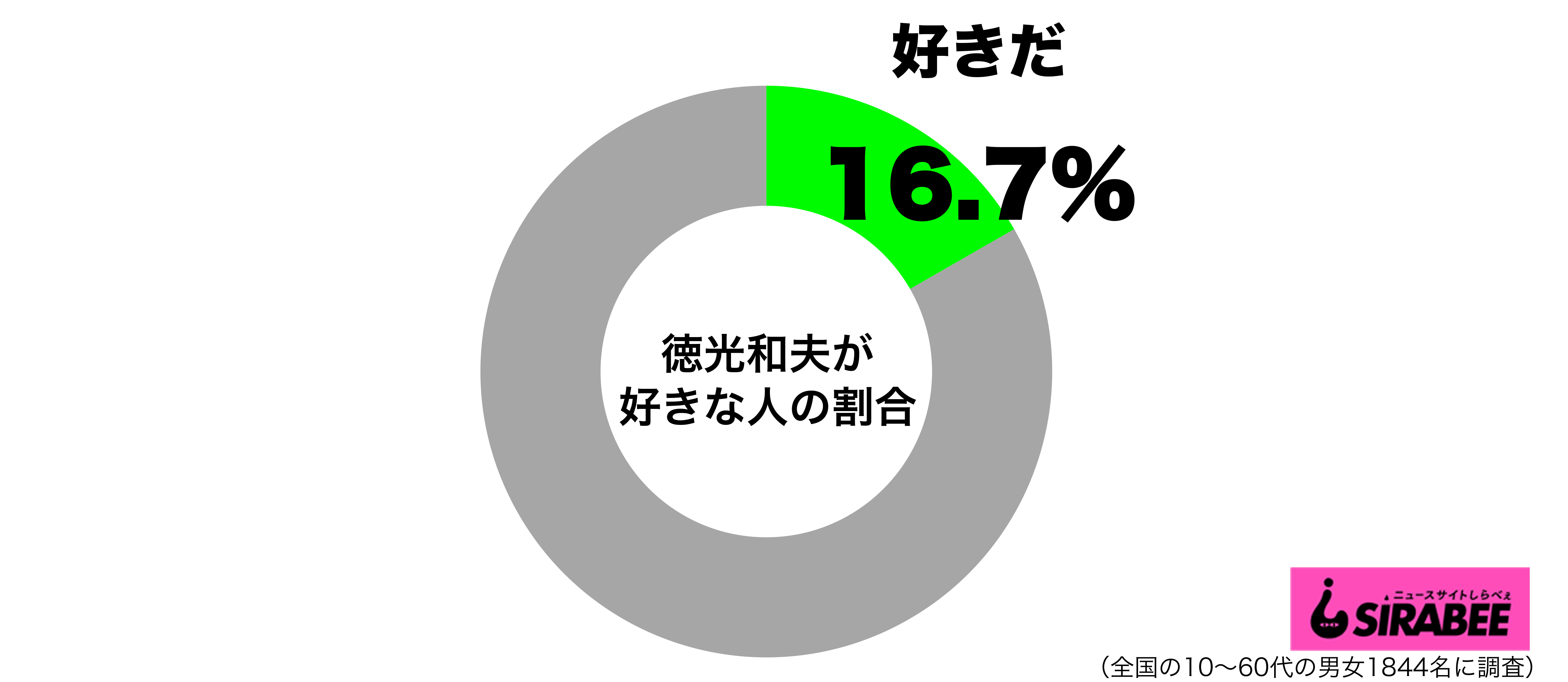 50代男性の3割が 徳光和夫が好き 阪神ファンからは批判的な声も ニュースサイトしらべぇ