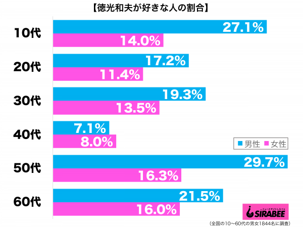 徳光和夫が好き性年代別グラフ