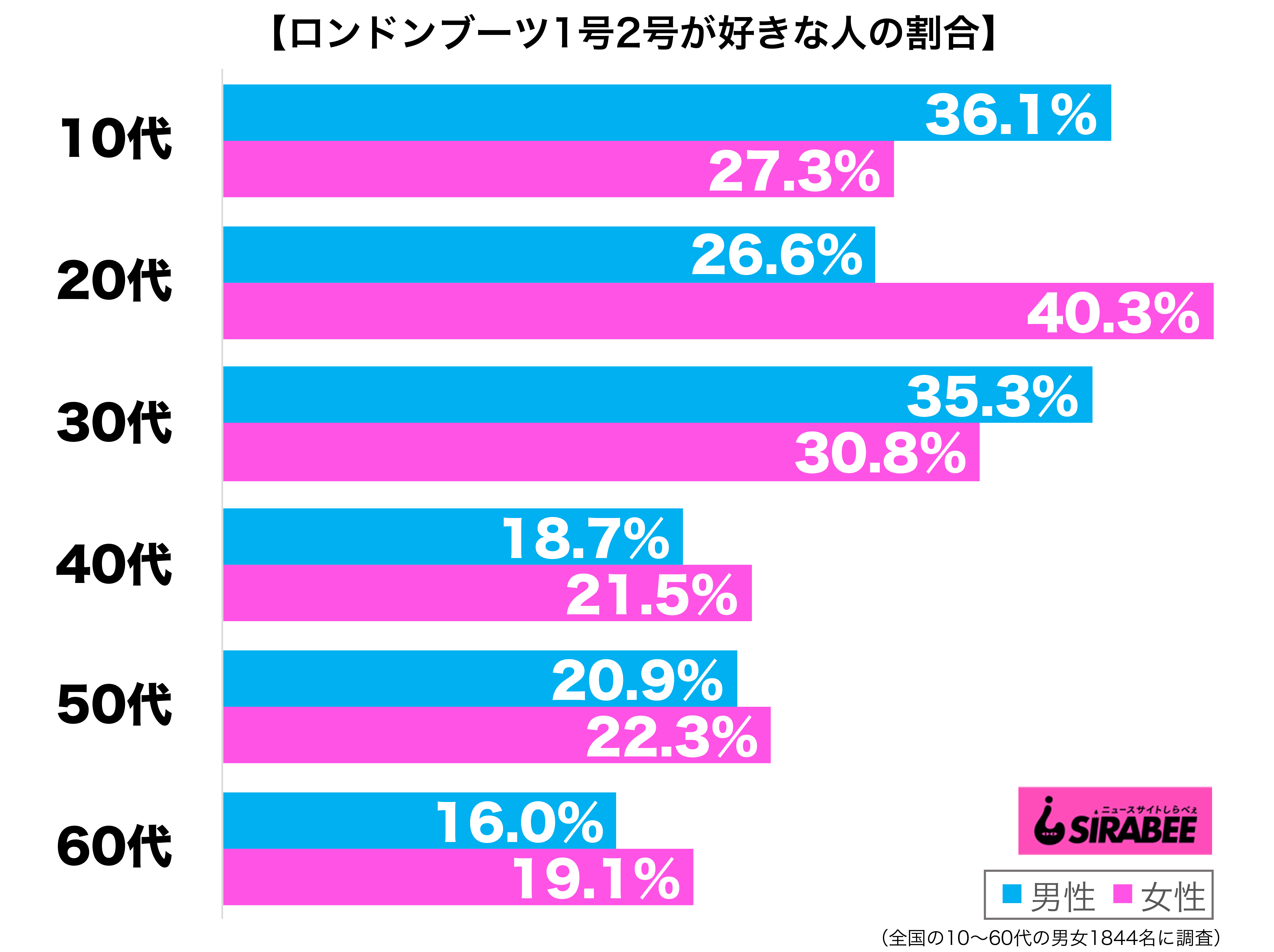 ロンドンブーツ1号2号が好き性年代別グラフ