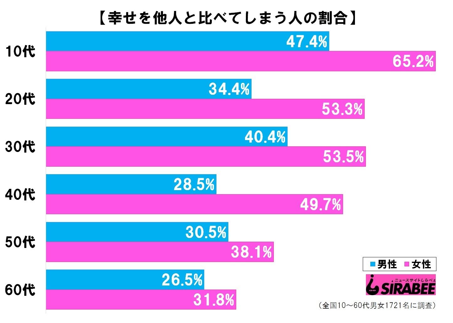 幸せを他人と比べてしまう人の割合