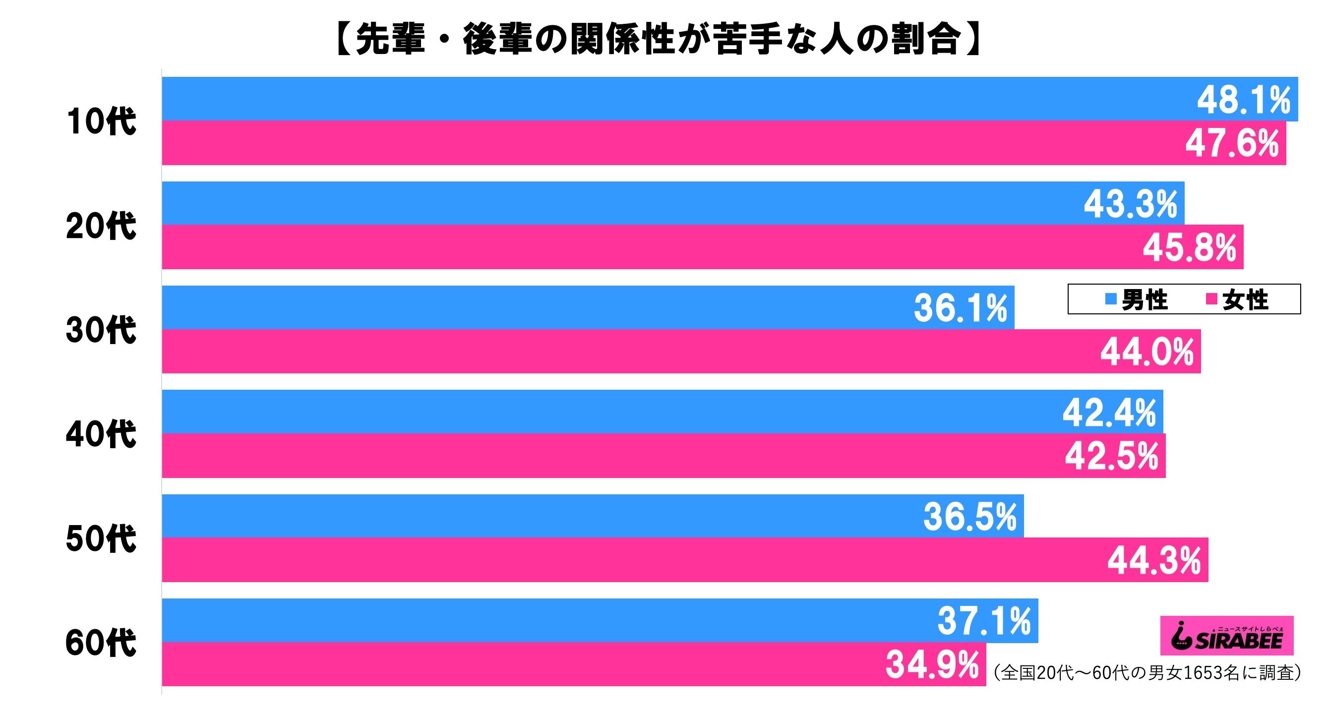 先輩・後輩の関係性が苦手