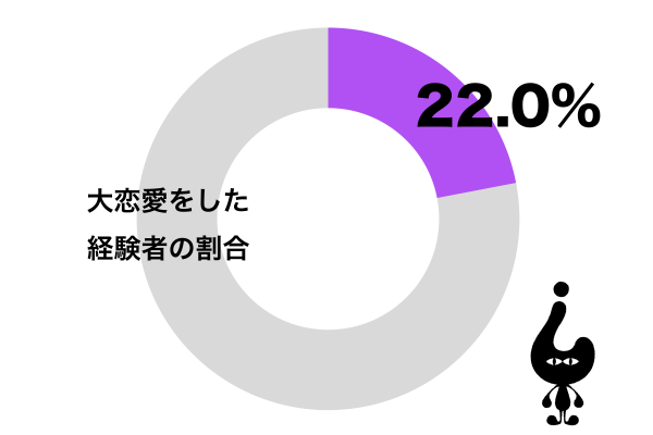 50代女性の3割が大恋愛の経験あり 燃え尽きるのも早い との声も ニュースサイトしらべぇ