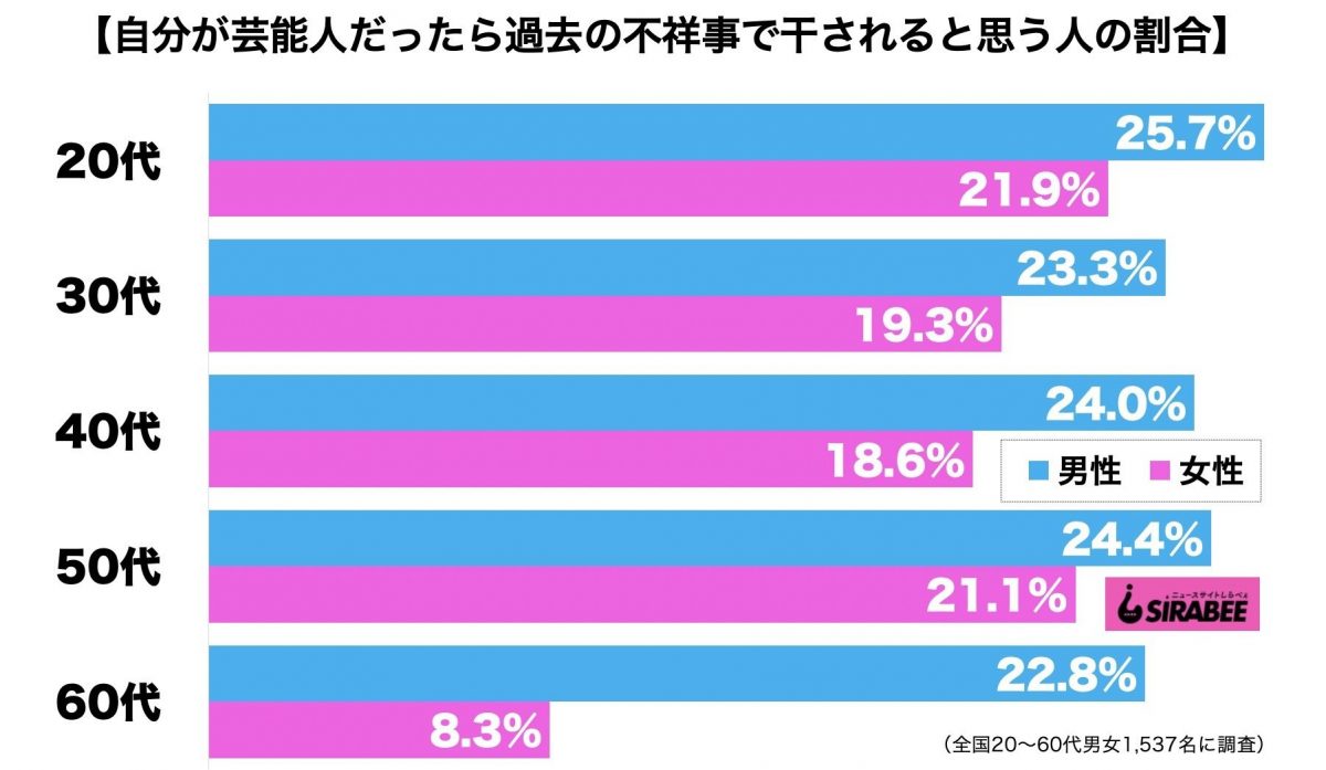 芸能人不祥事