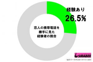 恋人の携帯電話を勝手に見た経験者の割合