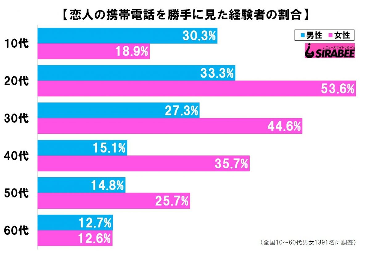 恋人の携帯電話を勝手に見た経験者の割合