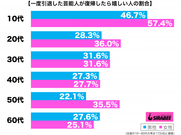 一度引退した芸能人が復帰してくれたら嬉しい性年代別グラフ