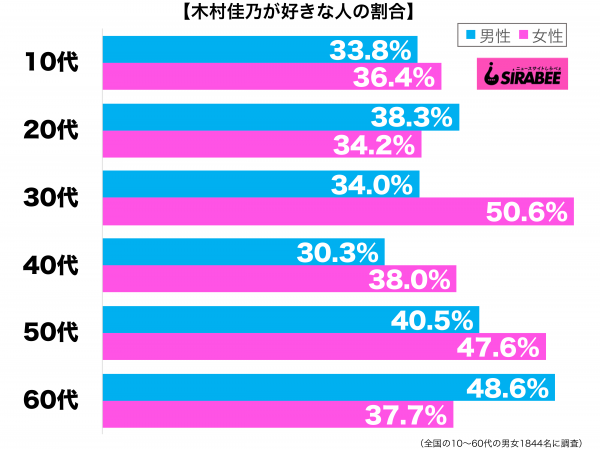 木村佳乃が好き性年代別グラフ