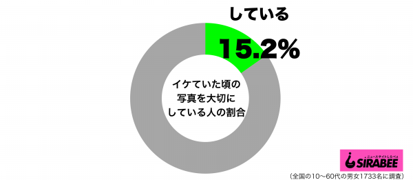 自分がイケていた頃の写真をいつまでも大切にしているグラフ