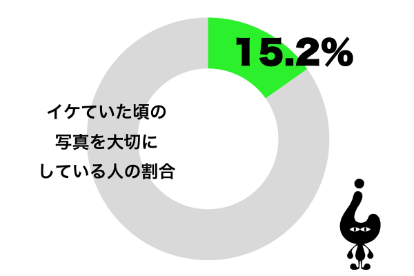 自分がイケていた頃の写真をいつまでも大切にしている