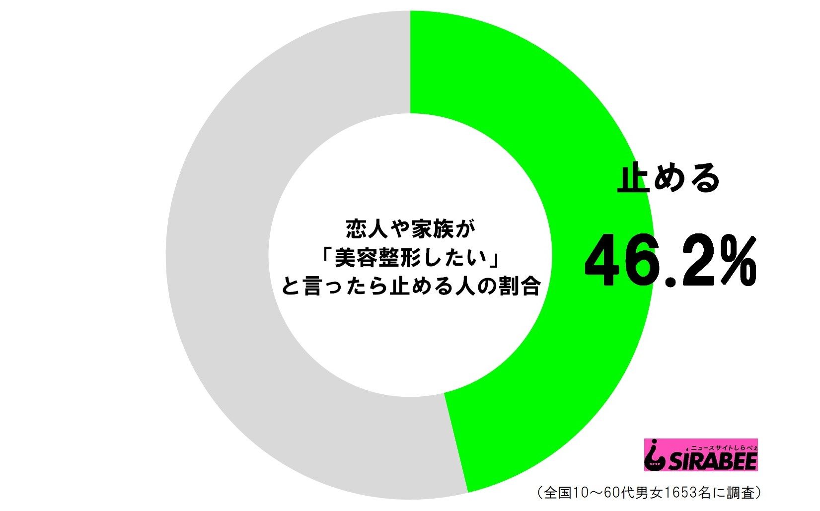 恋人や家族が「美容整形したい」と言ったら止める人の割合