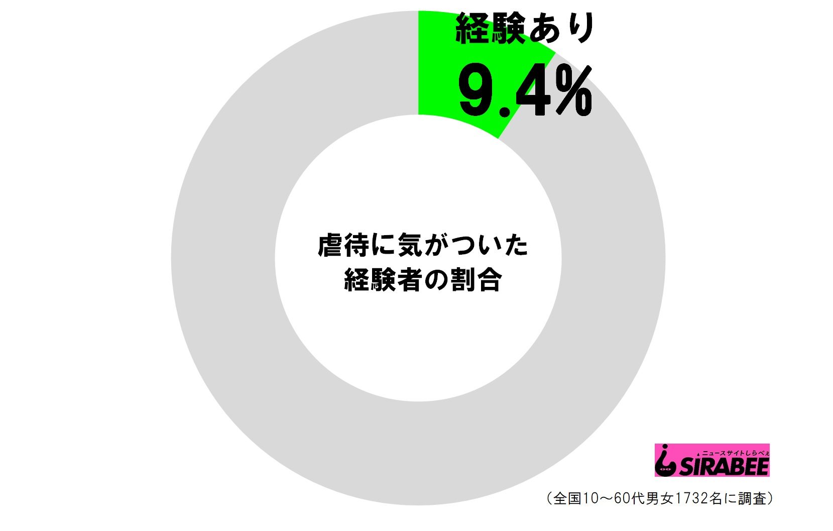 虐待に気がついた経験者の割合