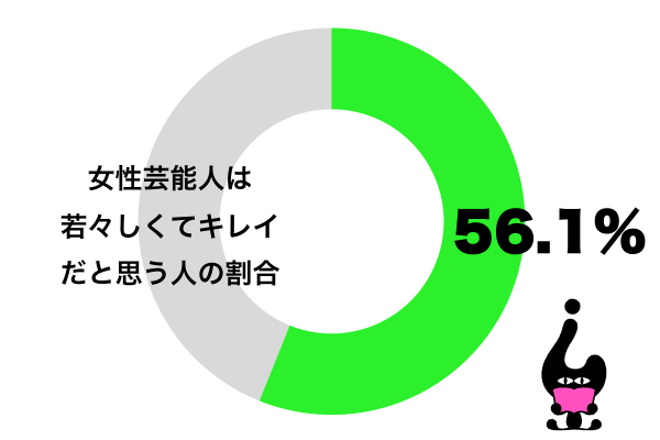 女性芸能人は若々しくてキレイだと思う