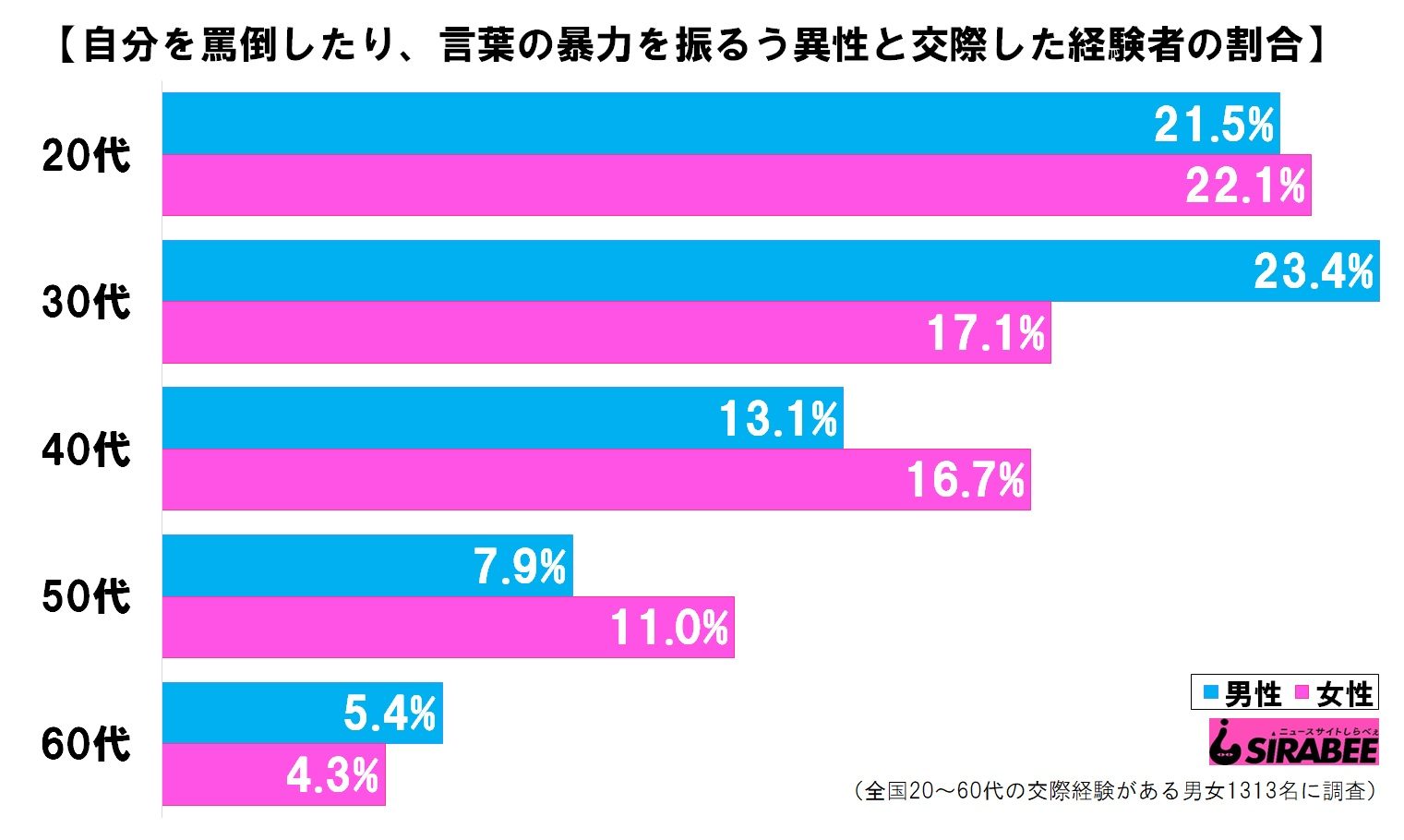 自分を罵倒したり言葉の暴力を振るう異性と交際した経験者の割合