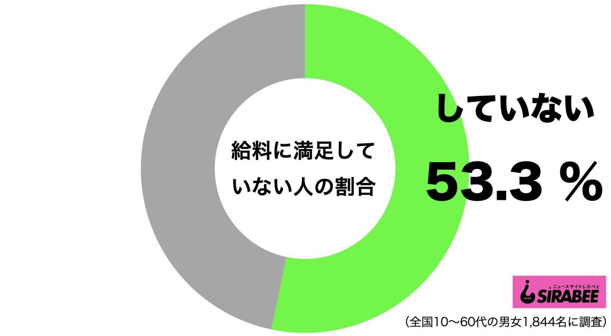 給料に不満