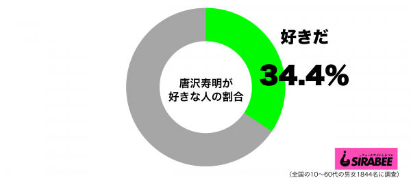 唐沢寿明が好きグラフ