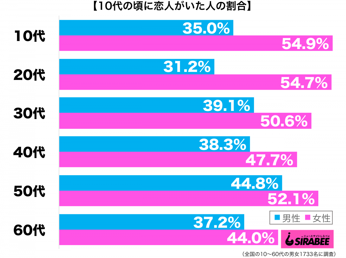 10代の頃に恋人がいた性年代別グラフ