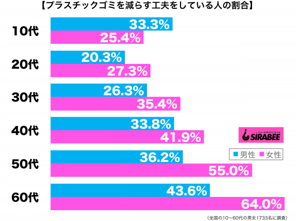 プラスチックゴミを減らす工夫をしている性年代別グラフ