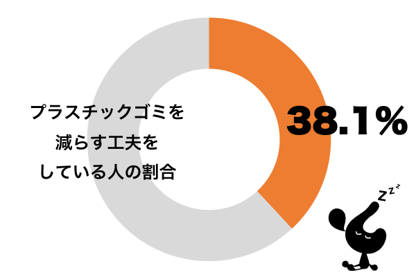 プラスチックゴミを減らす工夫をしている