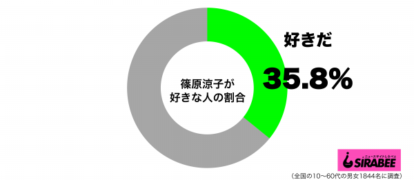 篠原涼子が好きグラフ