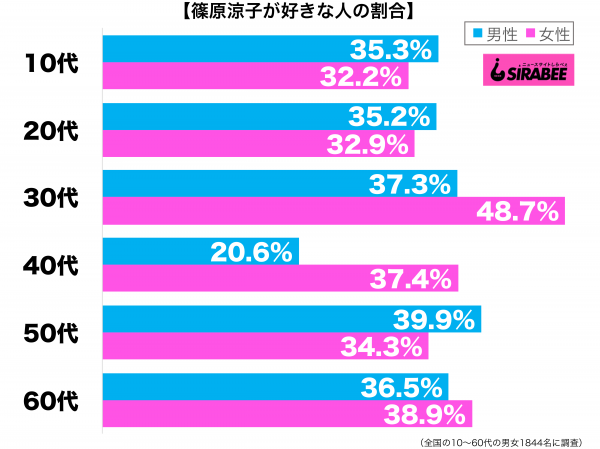 篠原涼子が好き性年代別グラフ