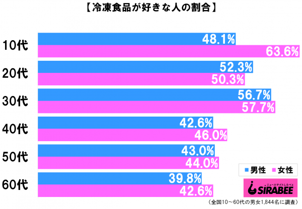 冷凍食品が好きな人_性・年代別グラフ