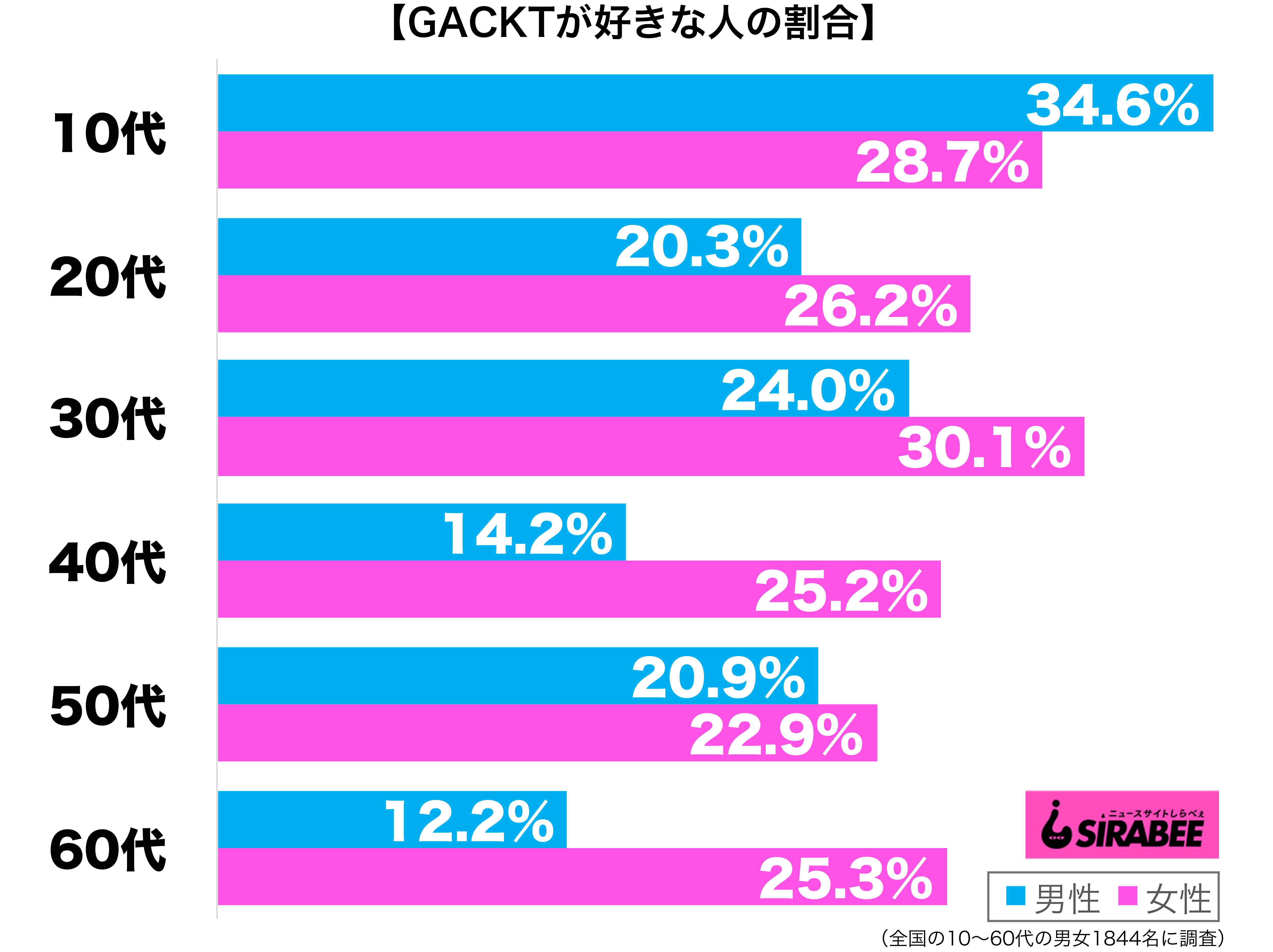 GACKTが好き性年代別グラフ