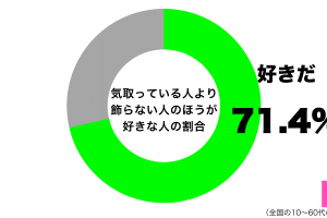 気取っている人より、飾らない人のほうが好きグラフ