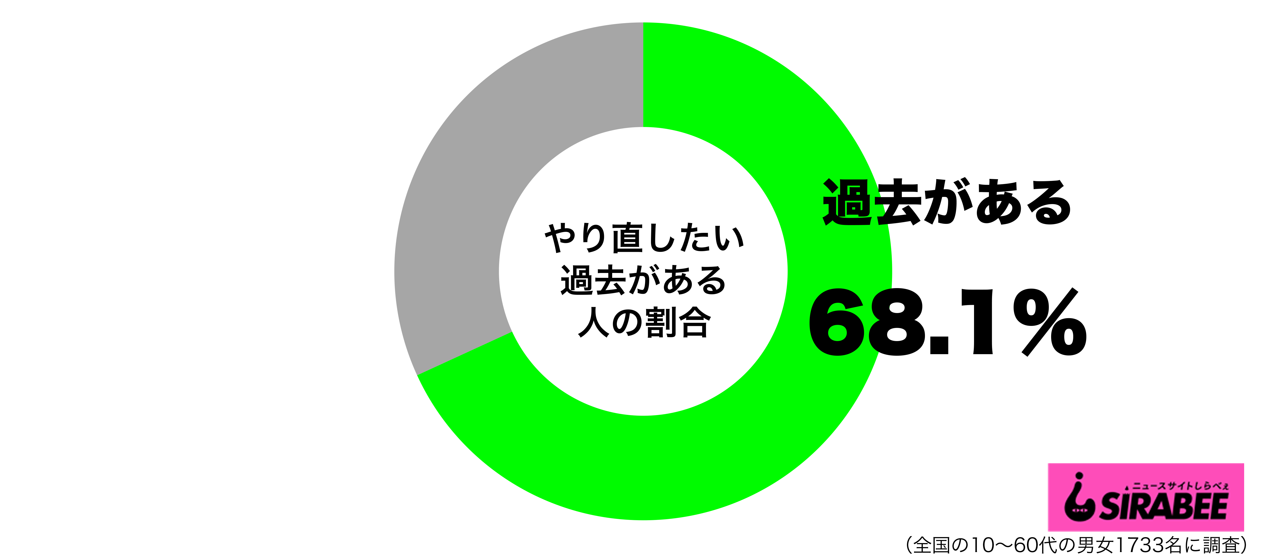 やり直したい過去があるグラフ