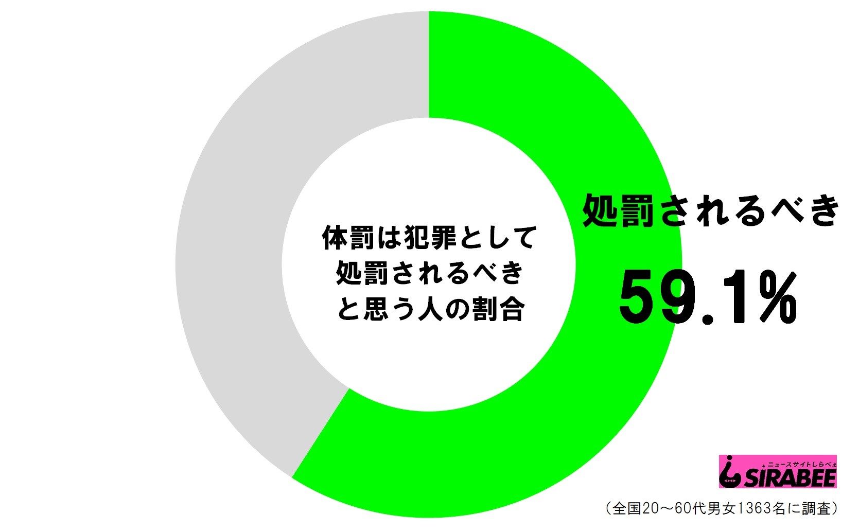 体罰は犯罪として処罰されるべきだと思う人の割合