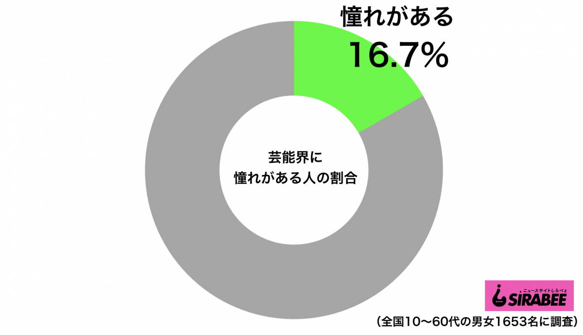 芸能界に憧れがある人の割合