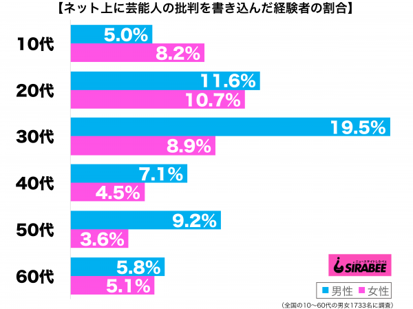 ネット上に芸能人の批判コメントを書き込んだことがある性年代別グラフ