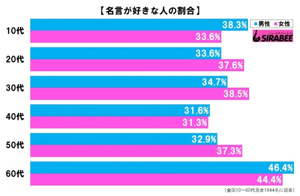 名言が好きな人の割合