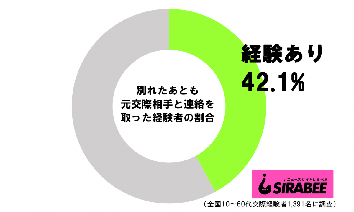 交際相手と別れた後に連絡を取る 若い男女で異なる結果に ニュースサイトしらべぇ