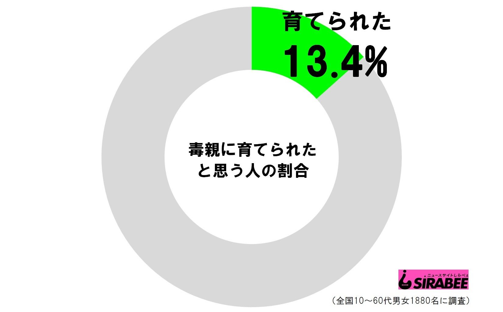 毒親に育てられたと思う人の割合