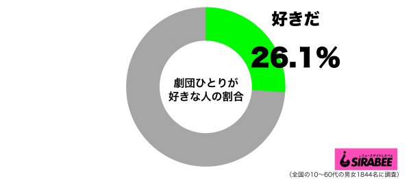 劇団ひとりが好きグラフ