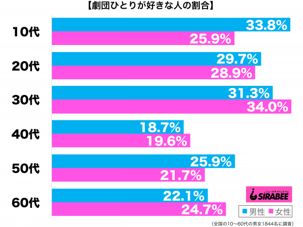 劇団ひとりが好き性年代別グラフ