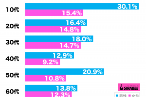 剛力彩芽が好き性年代別グラフ