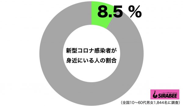 身近に新型コロナ